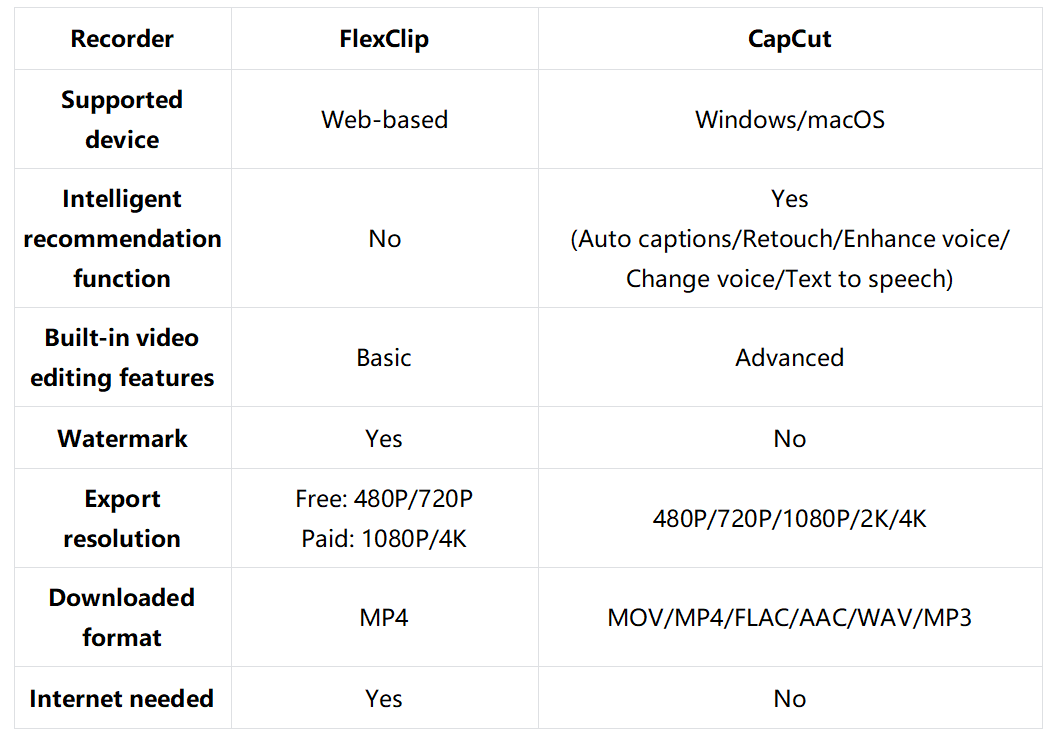 Comparison between FlexClip screen recorder and CapCut