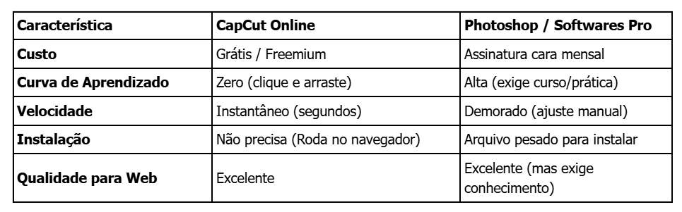 CapCut vs. Softwares Profissionais