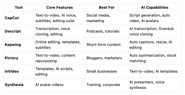 Quick Comparison of the Top AI Video Generators for Content Creation