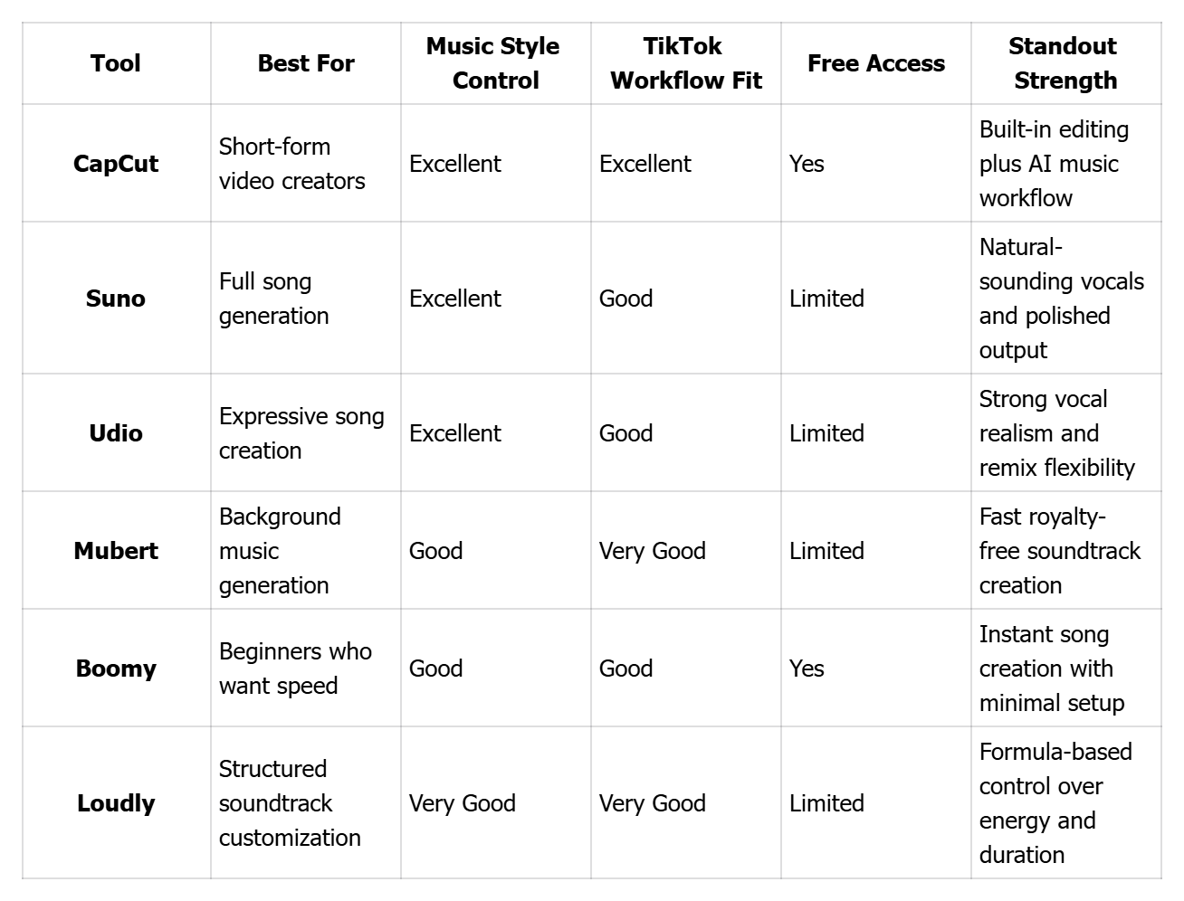 Quick Comparison of the Best AI Music Tools for TikTok