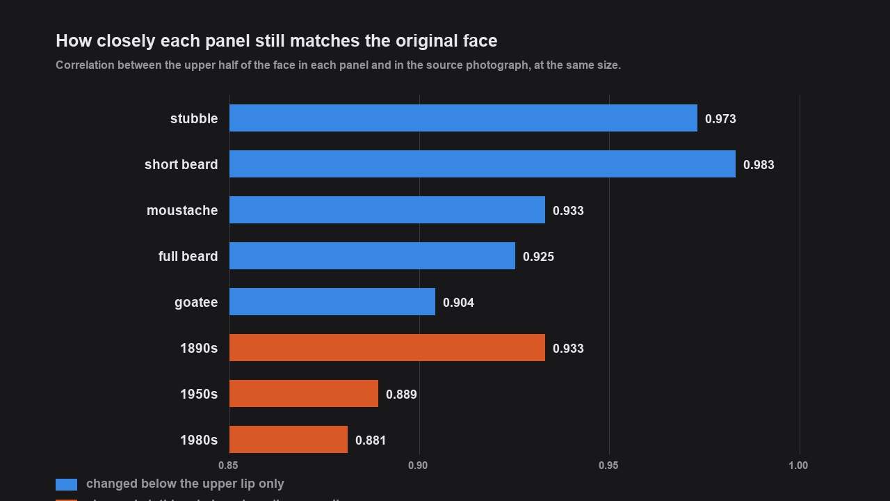 A bar chart of face-match figures: stubble 0.973, short beard 0.983, moustache 0.933, full beard 0.925, goatee 0.904 in blue, and 1890s 0.933, 1950s 0.889, 1980s 0.881 in orange.