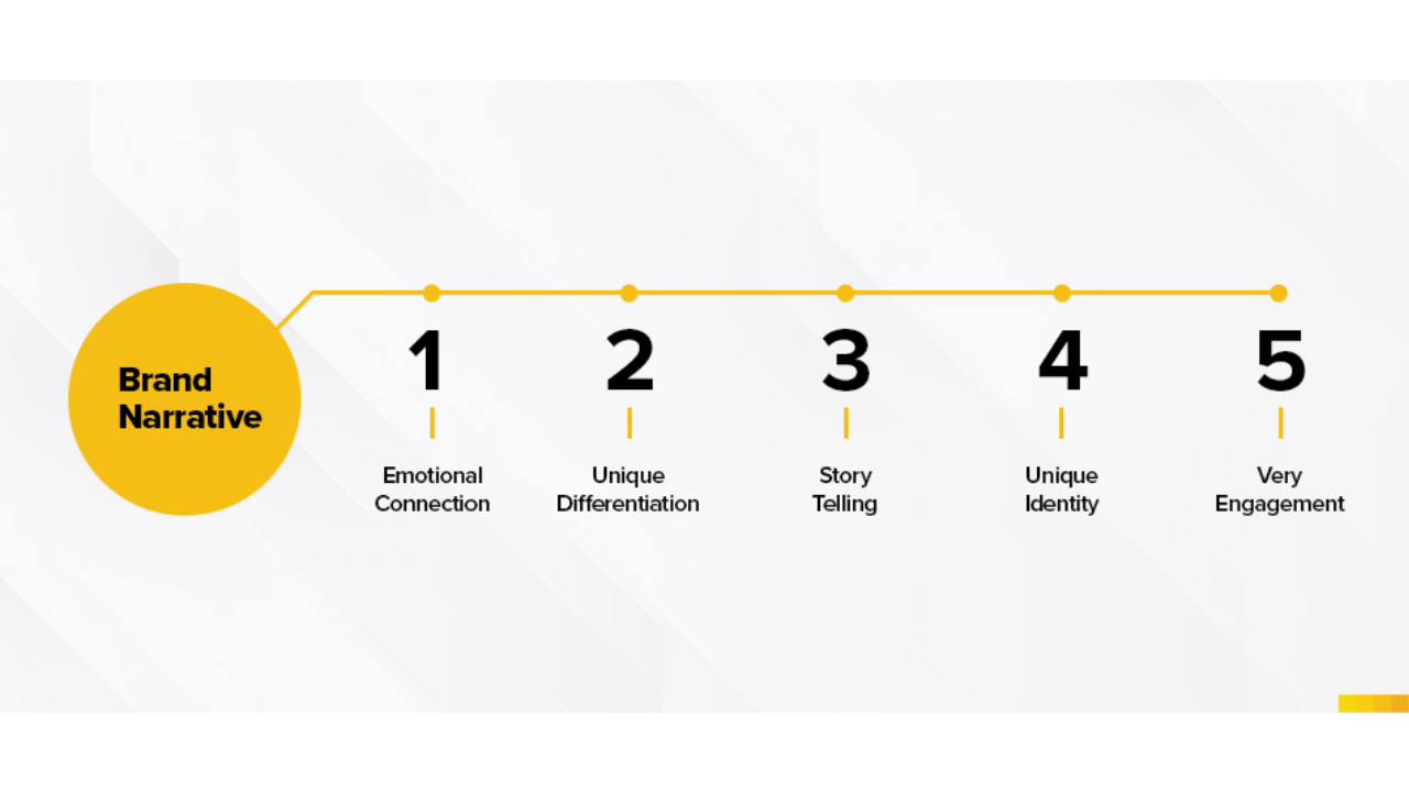 Why brand storytelling is crucial for businesses