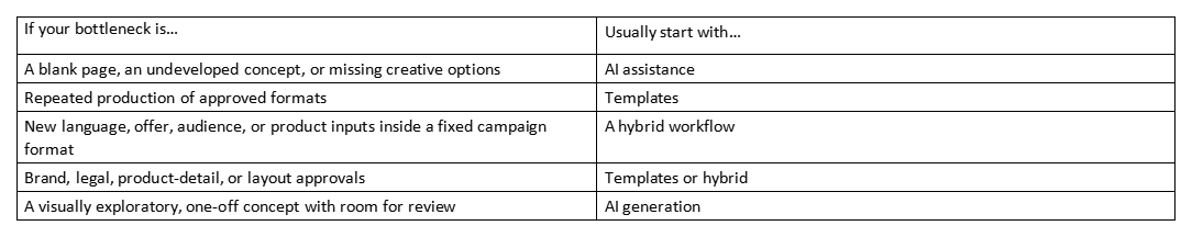 Table showing when to start with AI assistance, templates, a hybrid workflow, or AI generation