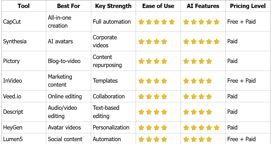 AI Video Maker Comparsion Table