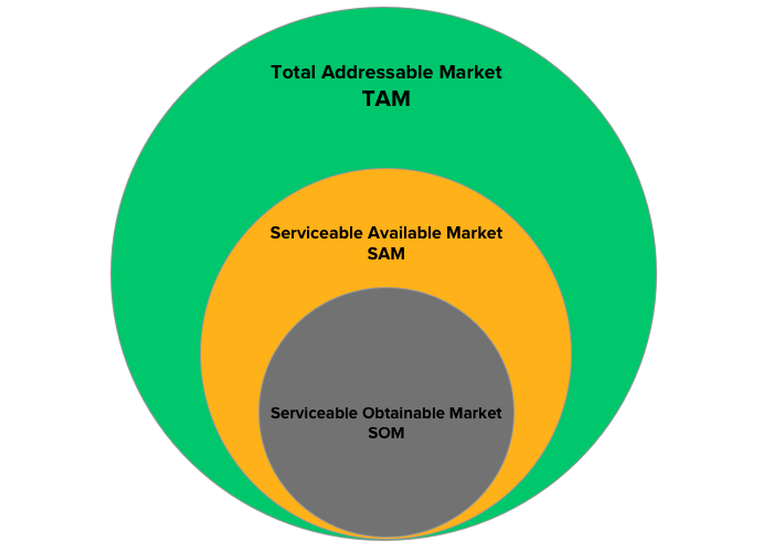 TAM vs SAM vs SOM