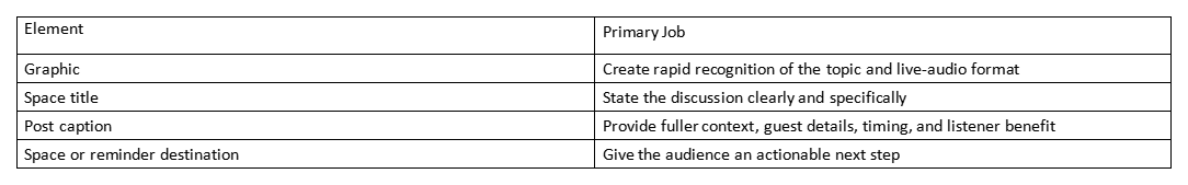 Table showing graphic, space title, post caption, and reminder destination roles