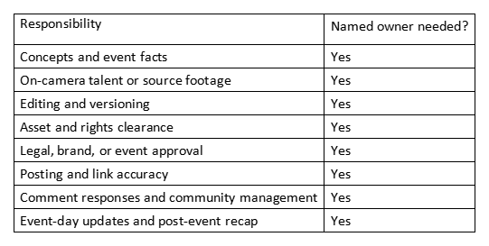 Table listing responsibilities and whether a named owner is needed, all marked Yes