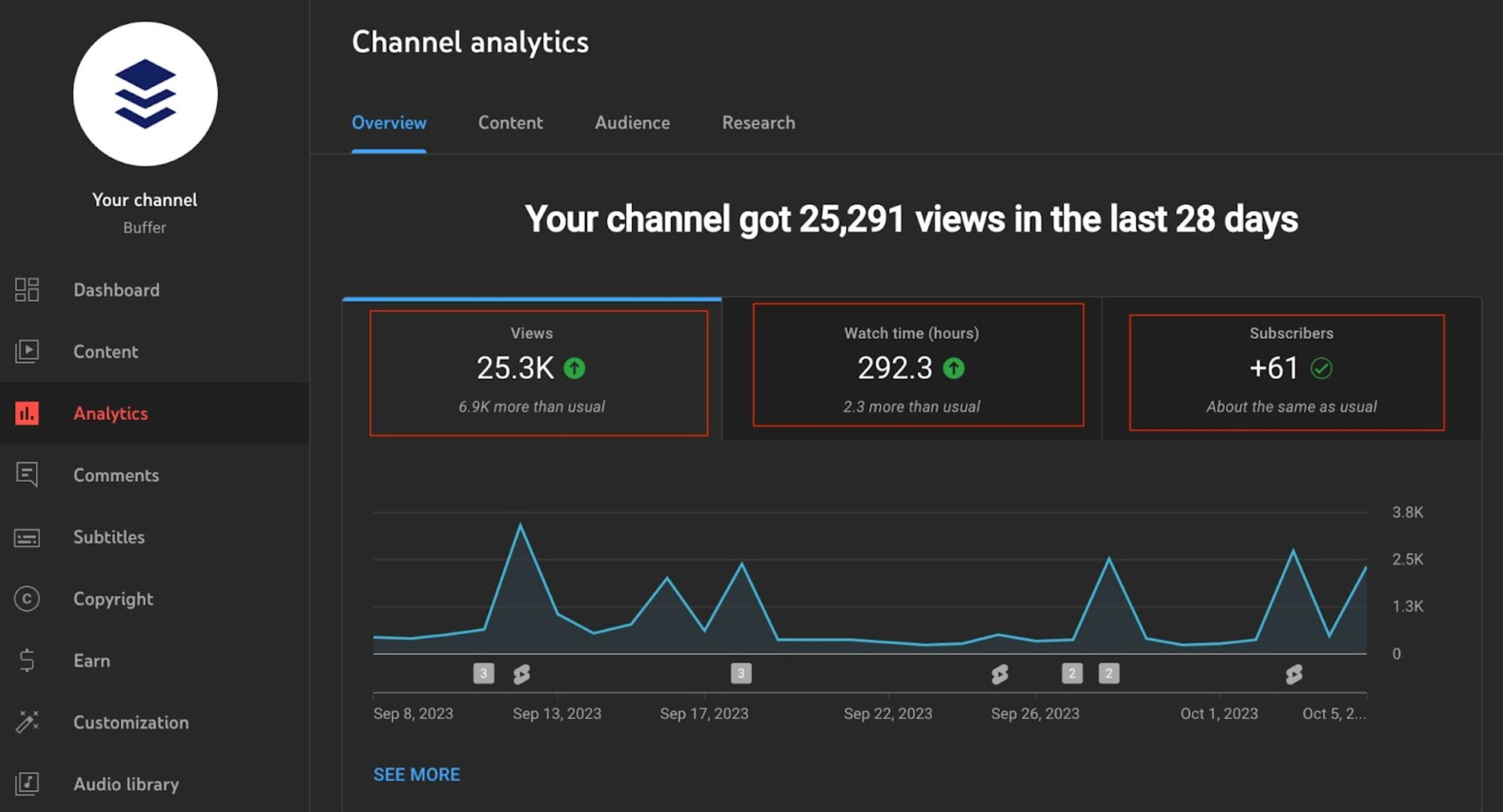 Verificando o desempenho geral por meio da análise do YouTube Shorts