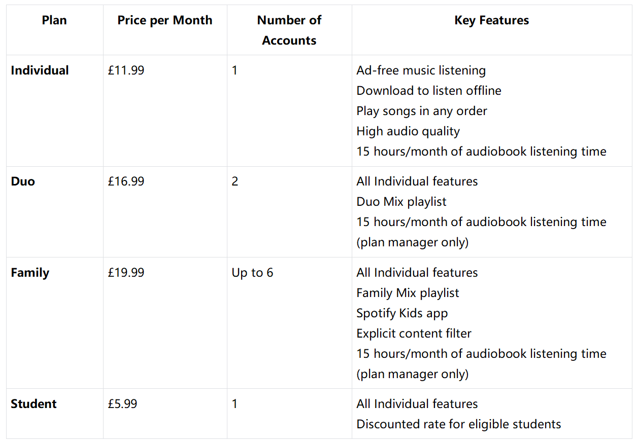 Berapakah harga Spotify sebulan: Pecahan harga