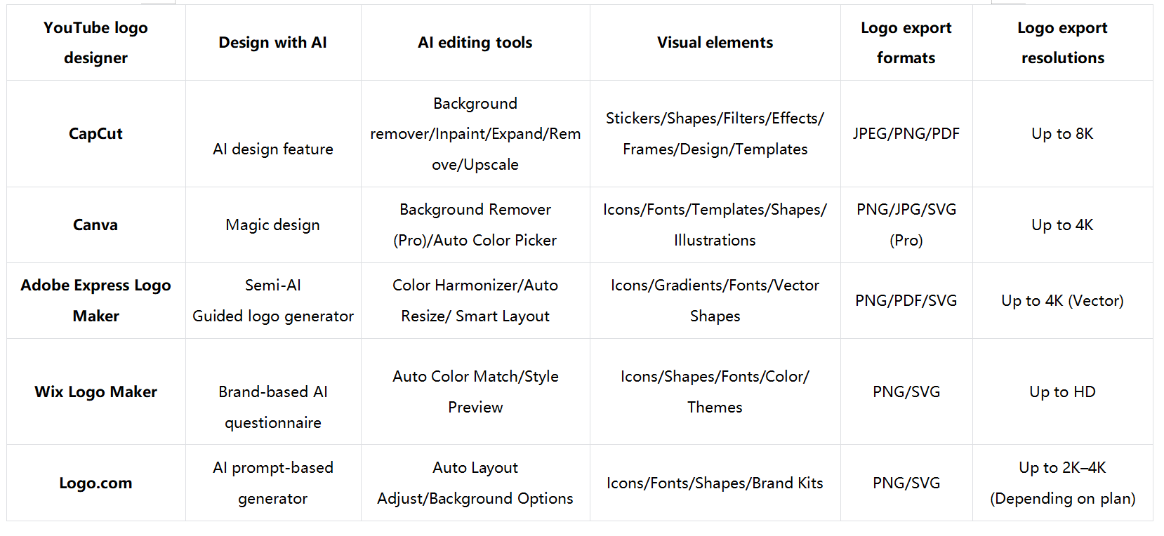 Which YouTube logo designer is the best for you