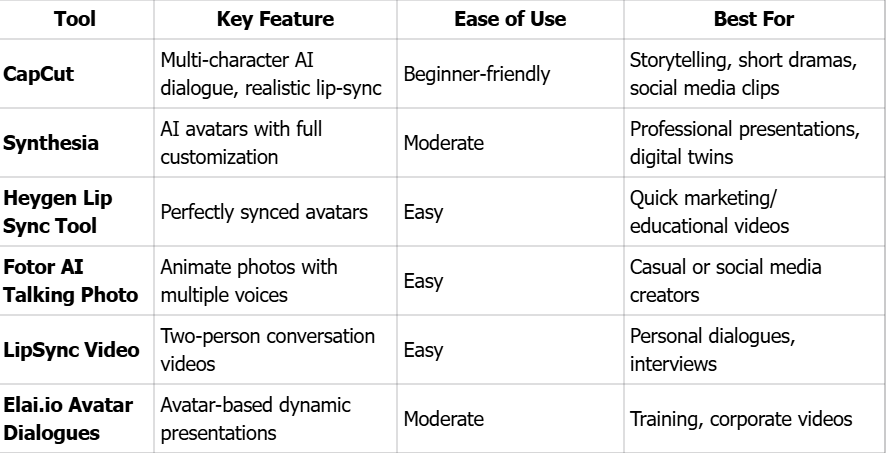 AI Dialogue Scene Tools Comparison Table