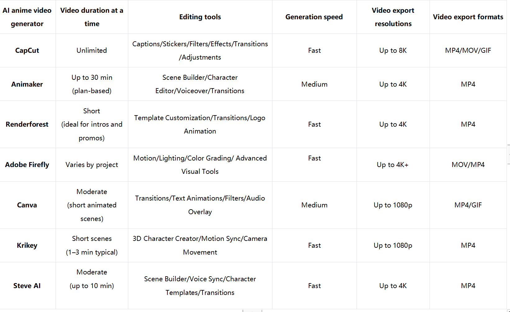Which AI anime video generator should you pick