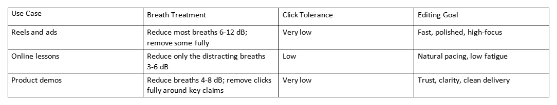 Table comparing use cases, breath treatment, click tolerance, and editing goals for voiceover cleanup