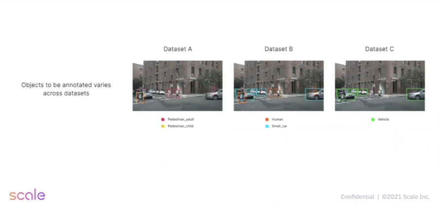 Data annotating and labeling in Scale AI