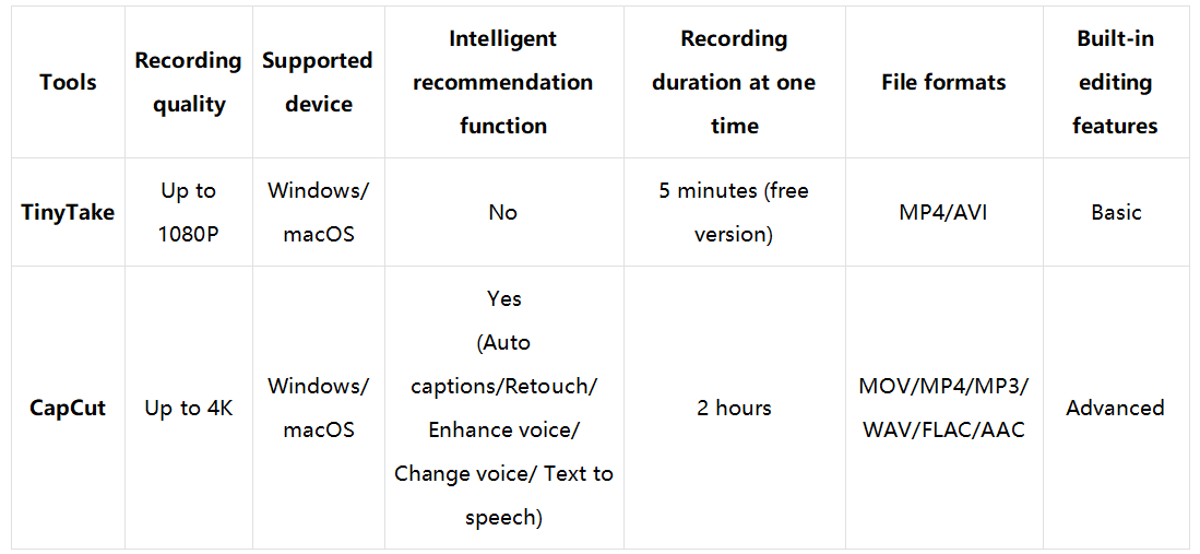 TinyTake VS CapCut - Který z nich byste si měli vybrat