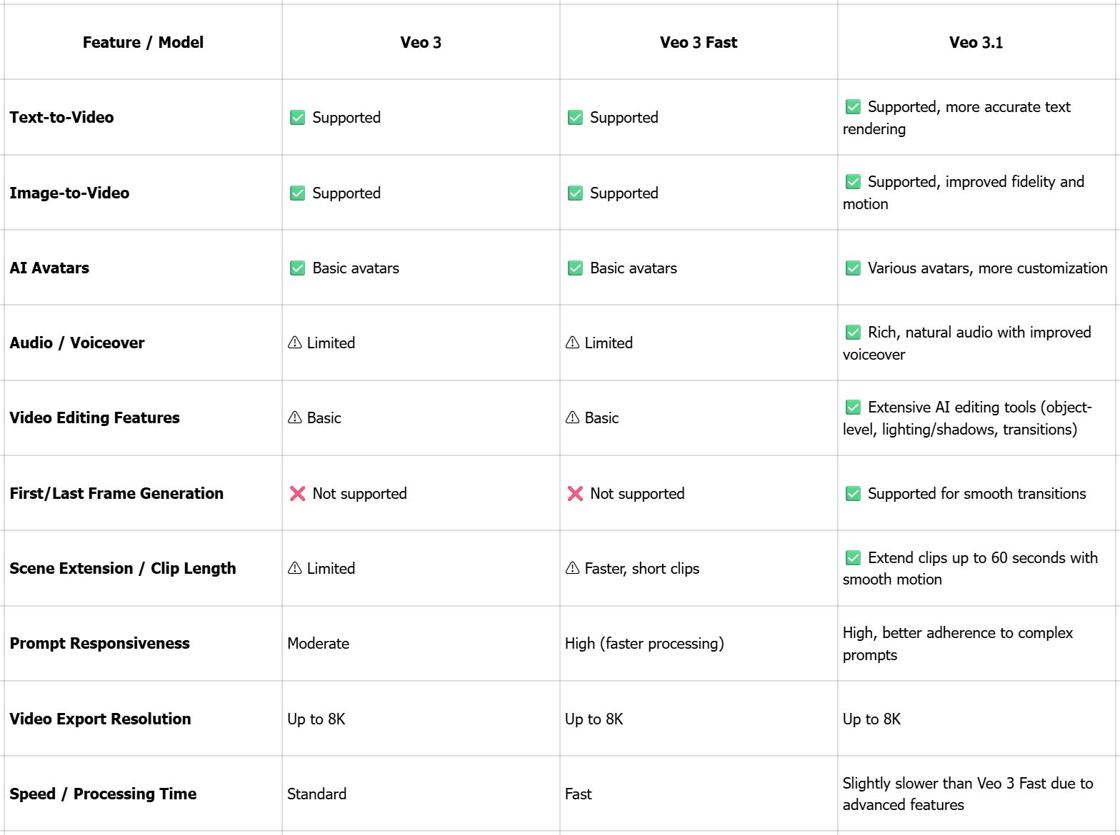Comparing Veo 3 Series: 3.1, 3, and 3 Fast Features