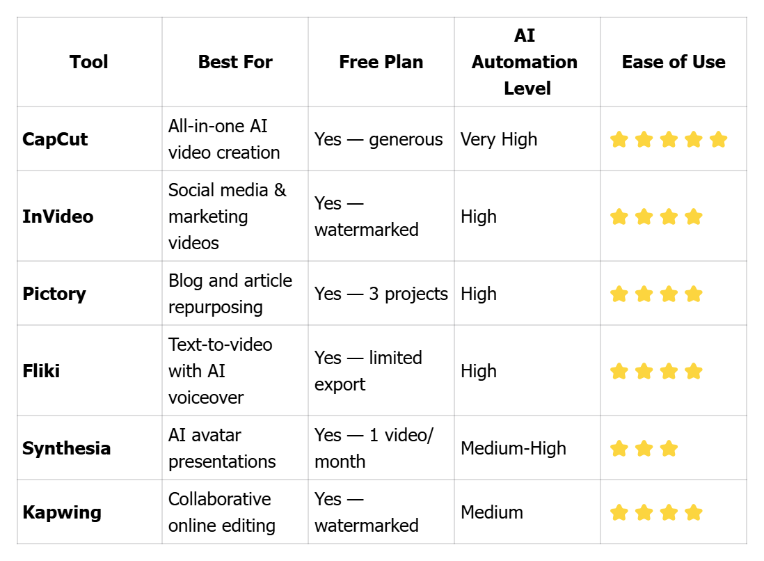 Quick Comparison: Top 6 Free AI Video Generators at a Glance