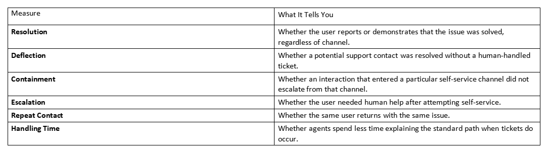 Table lists support metrics: resolution, deflection, containment, escalation, repeat contact, handling time.