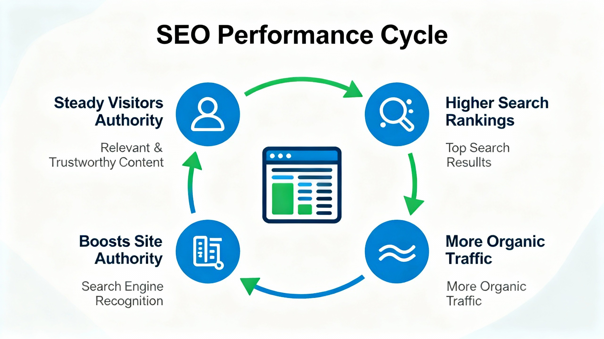 Aumentar o ranking de busca