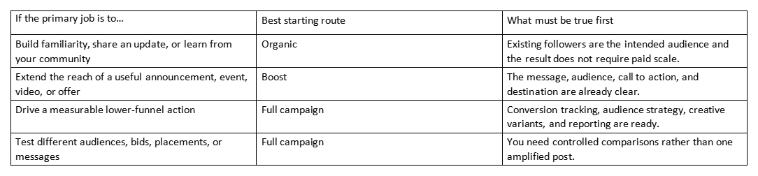 Table comparing starting routes: Organic, Boost, and Full campaign for different social media goals