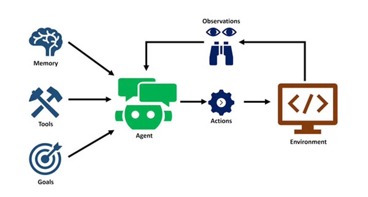 Agentic AI working diagram