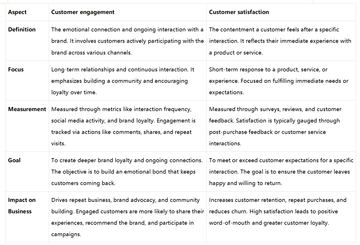 Discuss the difference between customer engagement and customer satisfaction