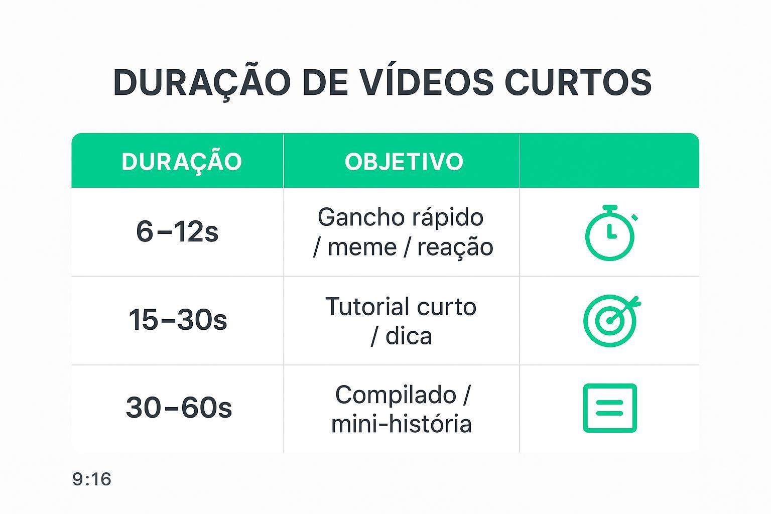 Tabela visual comparando durações 6–12s, 15–30s, 30–60s e seus objetivos