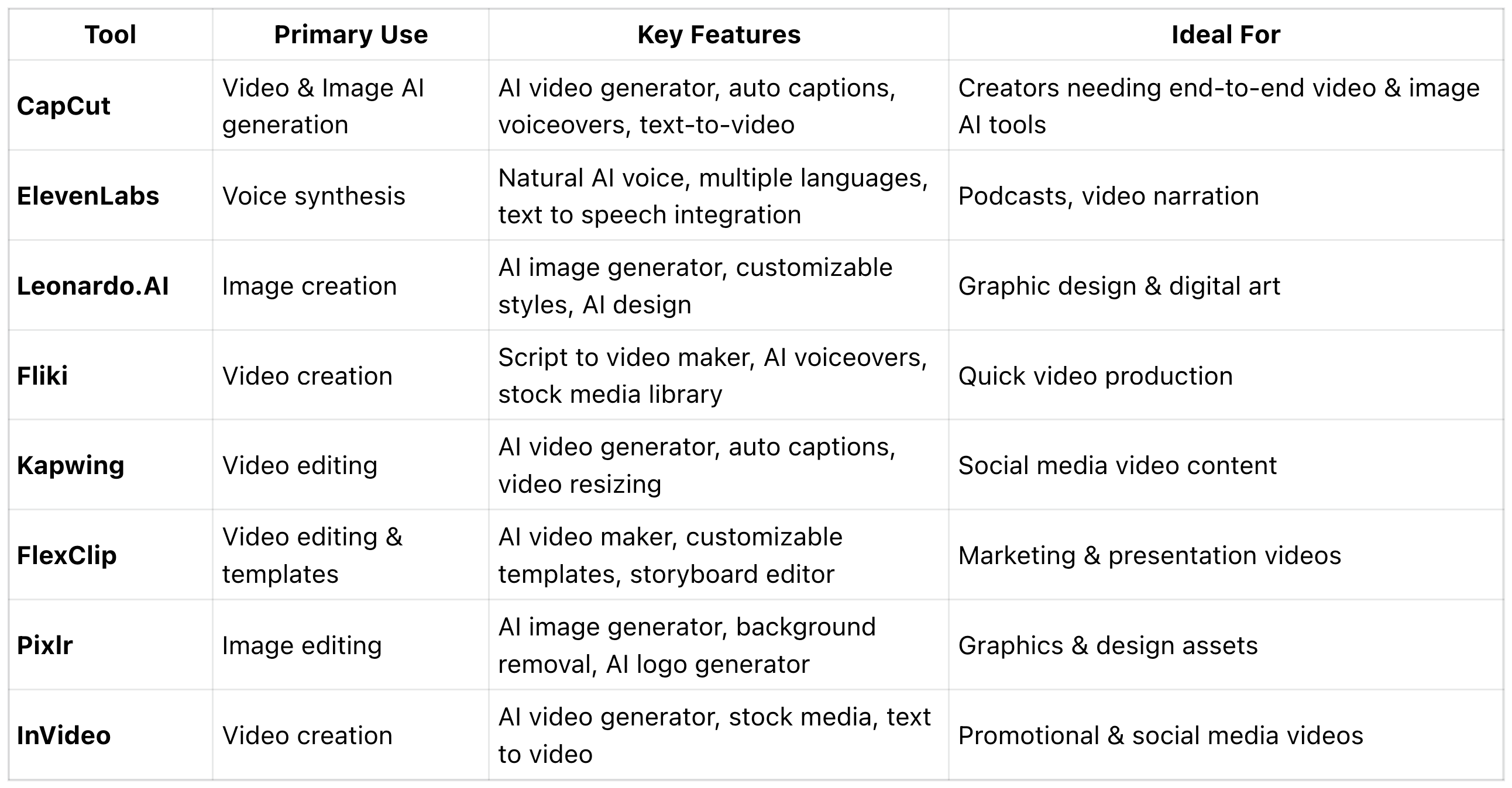 Top 8 Free AI Generators at a Glance