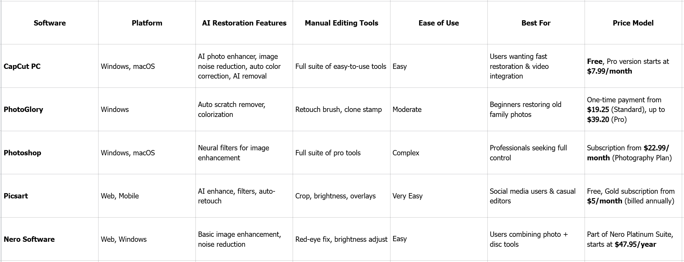 Detailed software comparison table for 5 photo restoration software