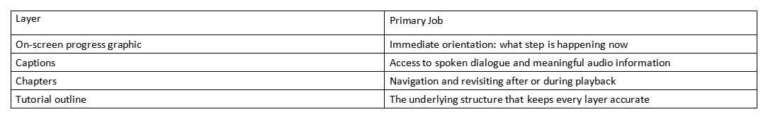 Table comparing progress graphic, captions, chapters, and tutorial outline with their primary jobs.