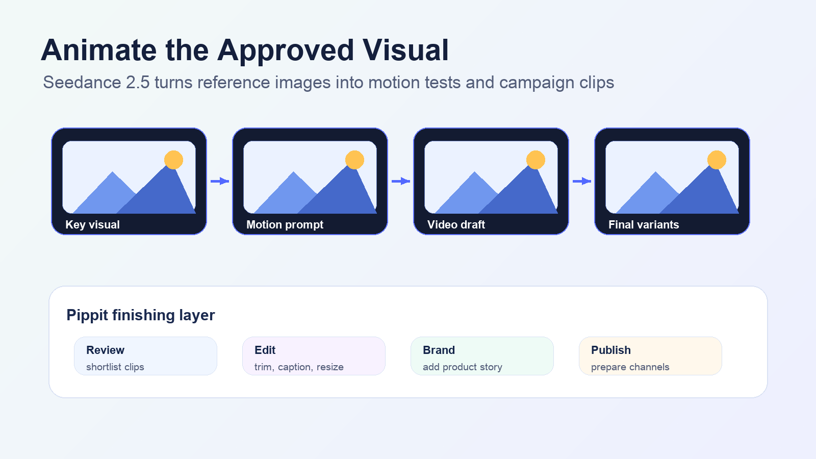 Seedance 2.5 motion handoff visual for Pippit creators