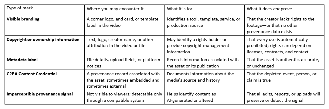 Table comparing watermark types, where they appear, their purpose, and what they do not prove
