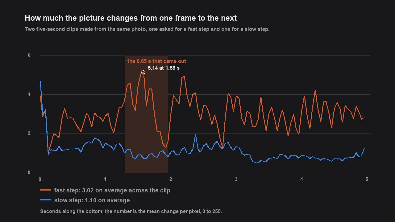 Line chart of frame-to-frame change over five seconds for two clips. The orange fast-step line moves between two and five and peaks at 5.14 at 1.58 seconds inside a shaded band from 1.30 to 1.95 seconds. The blue slow-step line stays close to one.