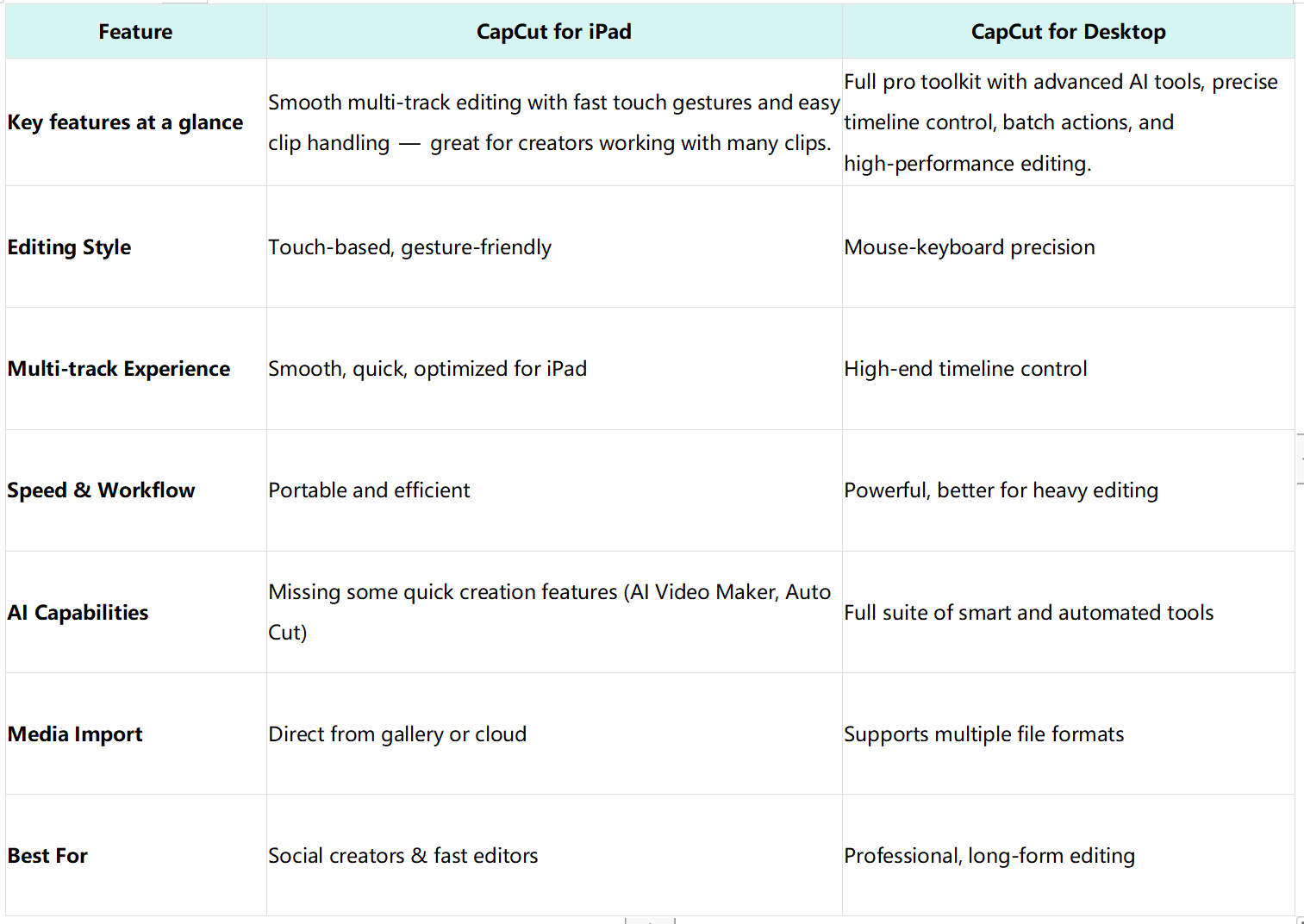 CapCut iPad vs Desktop