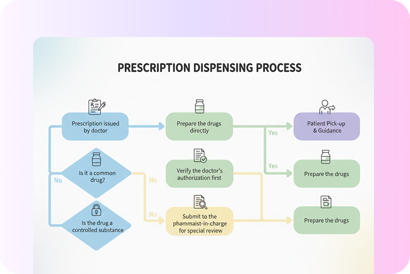 create workflow charts for businesses
