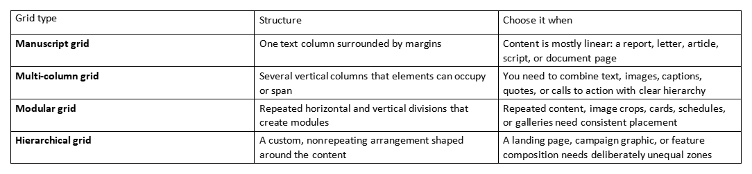 Table comparing manuscript, multi-column, modular, and hierarchical grids with their structures and uses