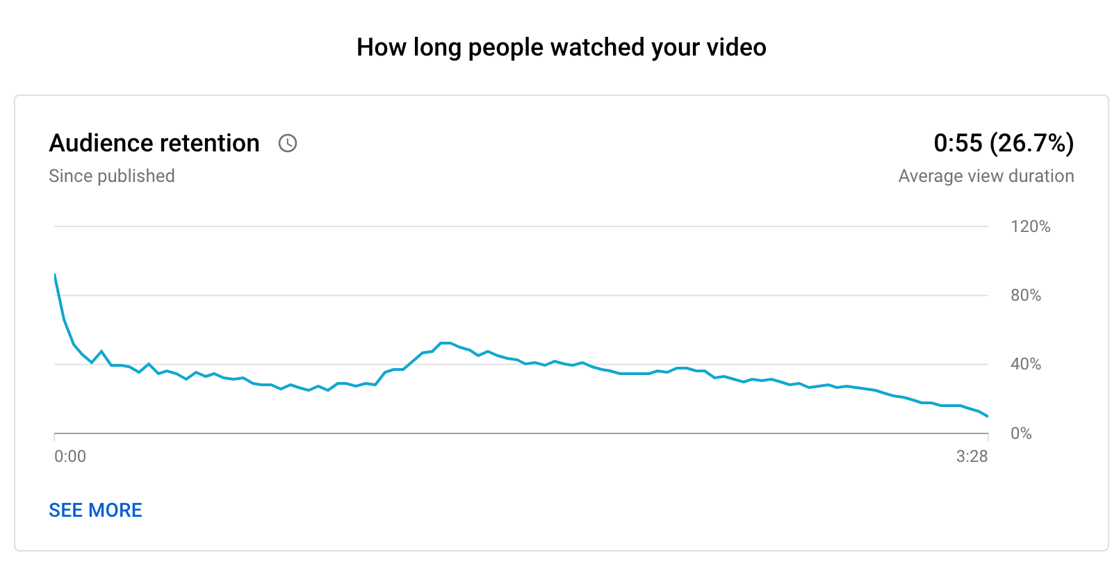 Audience retention data