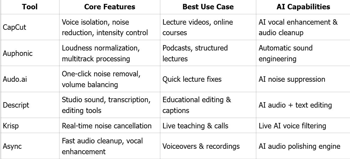 AI Audio Enhancers Comparison Table