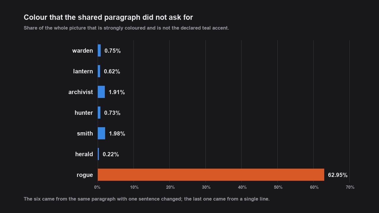 A horizontal bar chart of off-palette color share: warden 0.75, lantern 0.62, archivist 1.91, hunter 0.73, smith 1.98, herald 0.22 percent, and rogue 62.95 percent.