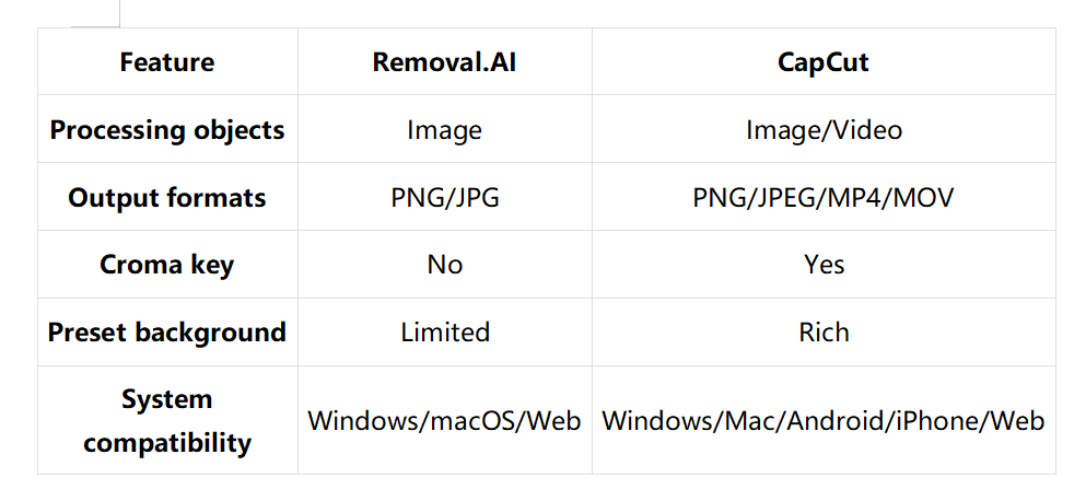Which background remover should you choose