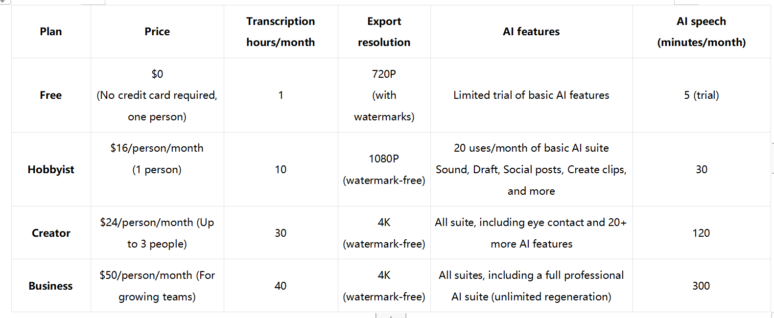 Pricing structure of the Descript video editor