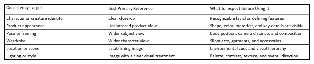 Table listing consistency targets, best primary reference types, and what to inspect before using them.