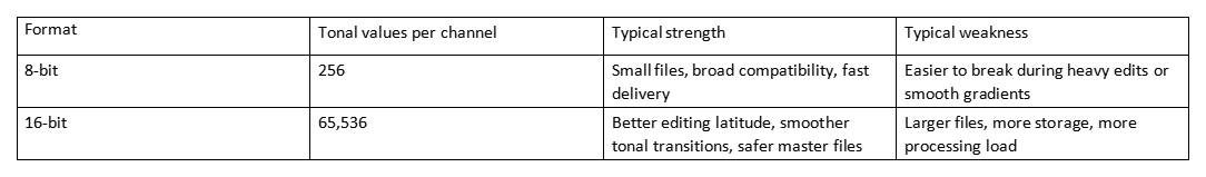 Table comparing 8-bit and 16-bit image formats by tonal values, strengths, and weaknesses