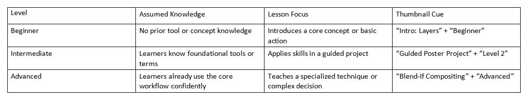 Table comparing beginner, intermediate, and advanced tutorial thumbnail cues