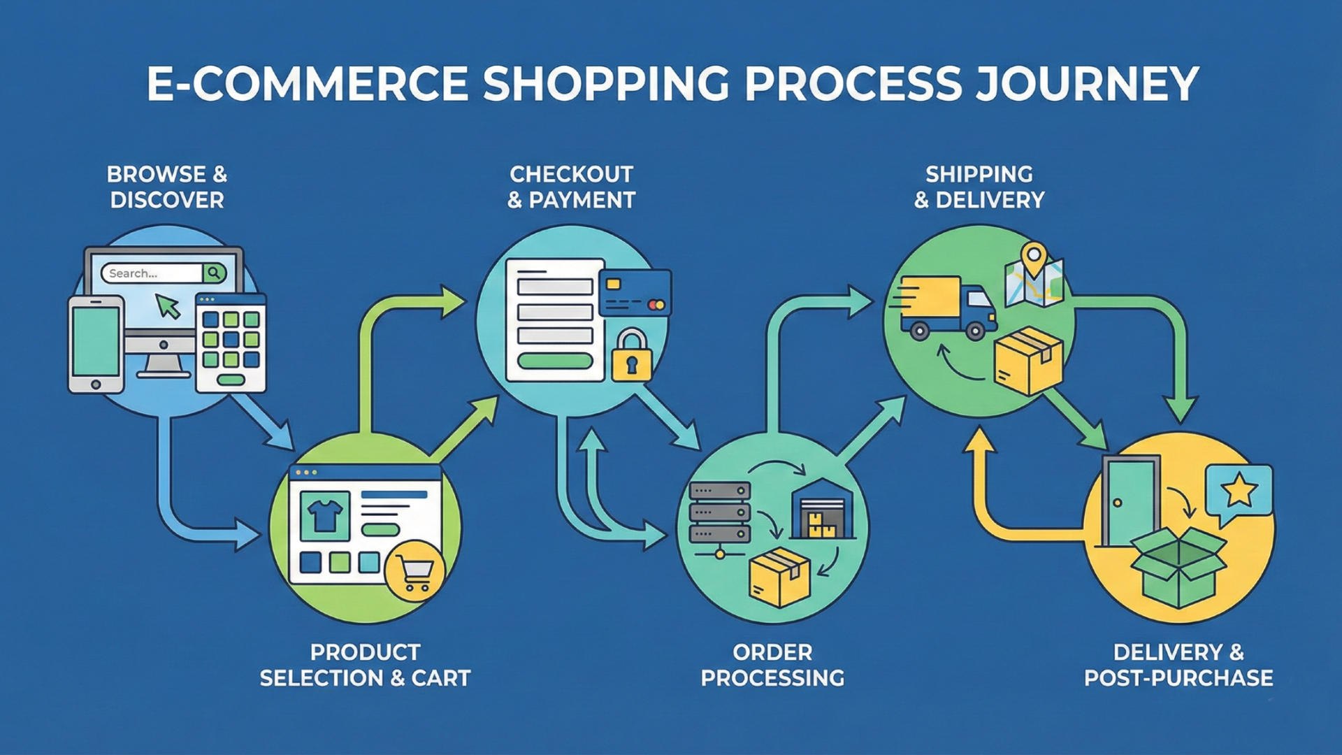 AI-generated diagram showing e-commerce shopping process
