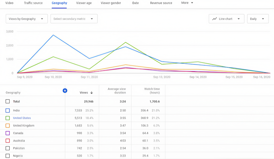 Compruebe los datos demográficos