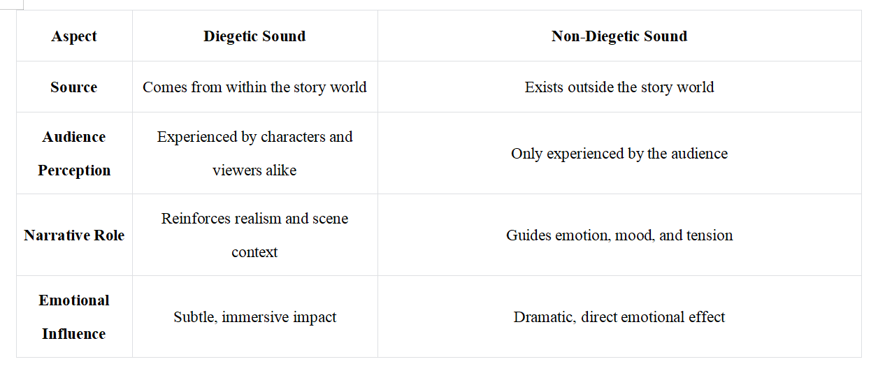Diegetic and non-diegetic sound