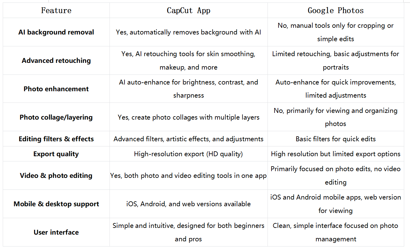 CapCut App vs Google image editing app