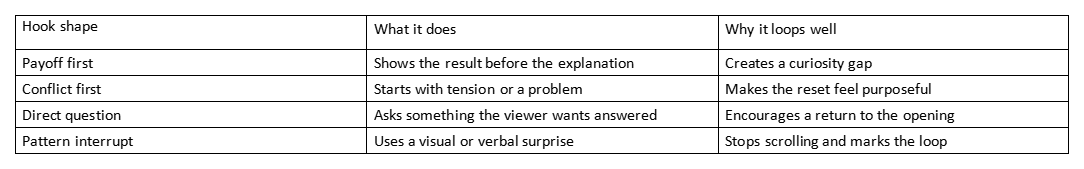 Table of hook shapes, what they do, and why each loops well