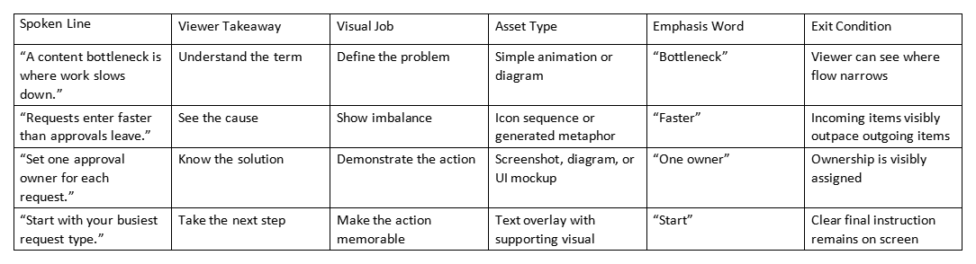 Table mapping spoken lines to viewer takeaway, visual job, asset type, emphasis word, and exit condition.